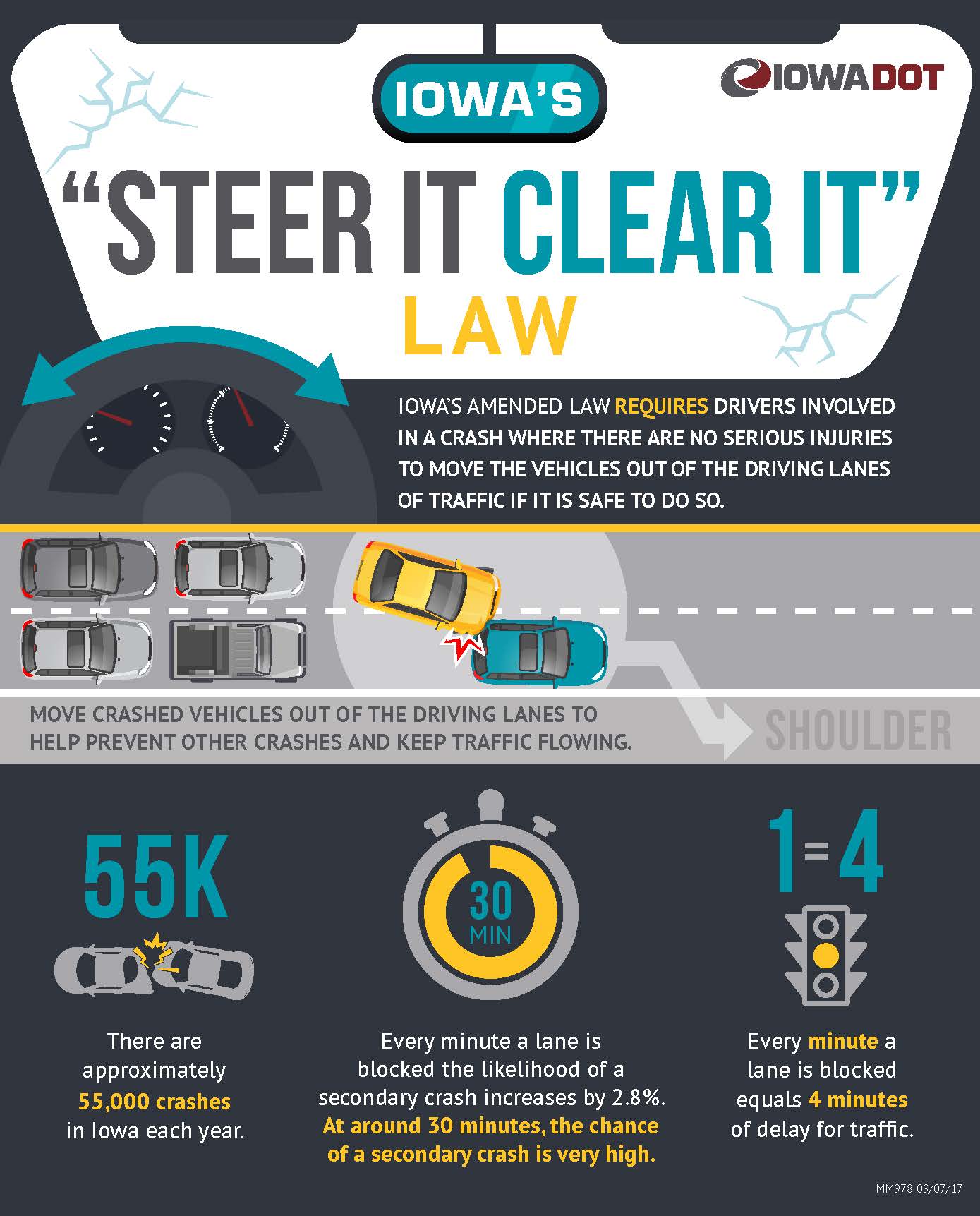 Move minor accidents from travel lanes Iowas Steer it Clear It Law